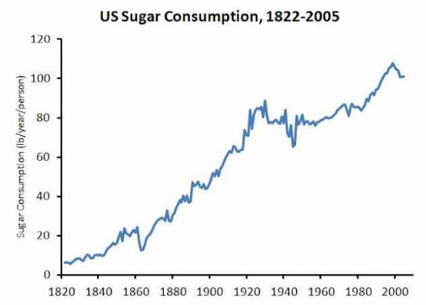 American Sugar Consumption