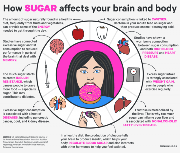 How sugar affects your body n brain Martin Sands Official Homepage how-sugar-affects-your-body-n-brain-martin-sands-official-homepage